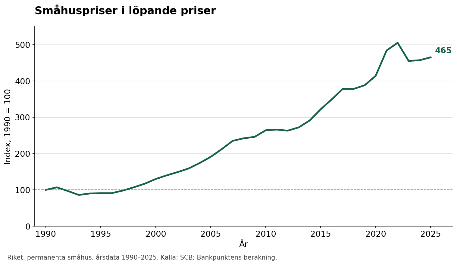 Linje över nominella småhuspriser 1990–2025. Index stiger från 100 till 465, med nedgångar bland annat i början av 1990-talet och 2023. Alla värden finns i tabellen nedan.