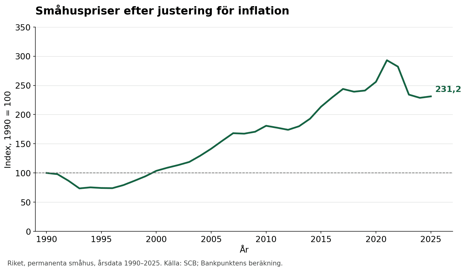 Linje över småhuspriser justerade med KPI, 1990 lika med 100. Index är 100 år 1990 och cirka 231 år 2025. Serien visar både uppgångar och tydliga nedgångar; samtliga värden finns i tabellen.